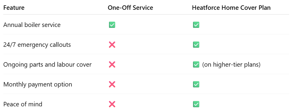 Why Choose a Boiler Cover Plan Over a One-Off Service?